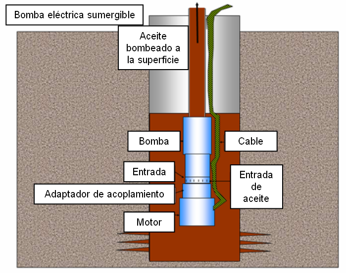 Modelos de equipo de bombeo
