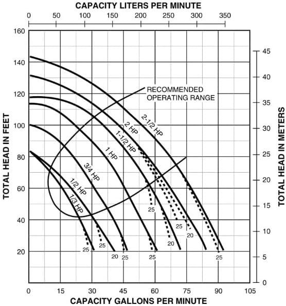 BOMBAS SERIE JH PENTAIR STA-RITE