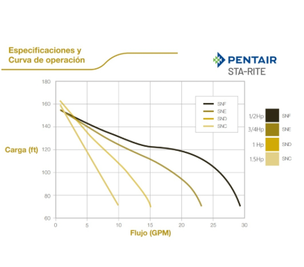 BOMBAS JET SERIE SNC PENTAIR STA-RITE