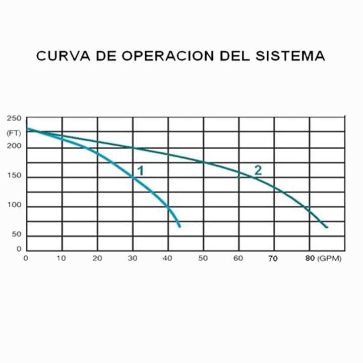 BOMBA SERIE MD DOMINATOR PENTAIR STA-RITE